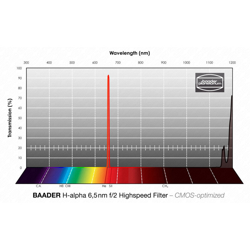 Filtre H-alpha 656nm CMOS f/2 Highspeed 65x65mm pour Nébuleuses - Baader