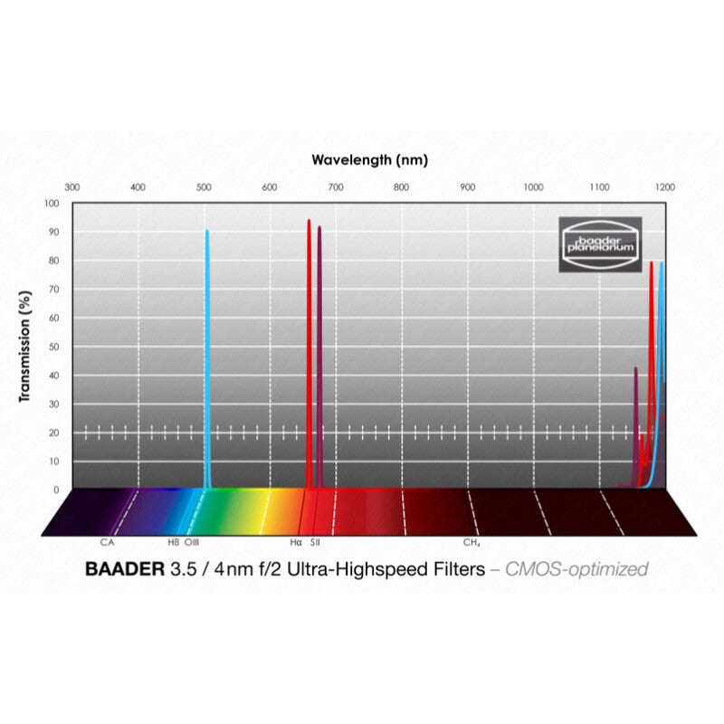 Filtre CMOS H-alpha/OIII/SII f/2 Ultra-Haute Vitesse 65x65mm - Baader