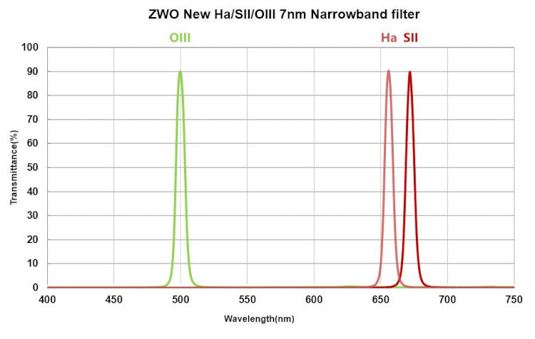 Ha, SII and OIII 7nm 50.8mm Filter Set for Astronomy - ZWO