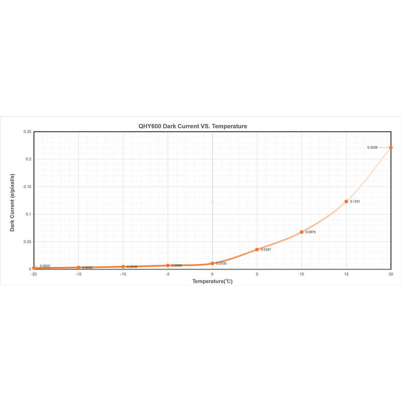 Telecamera CMOS retroilluminata e raffreddata 600PH-C Color per l'astronomia - QHY