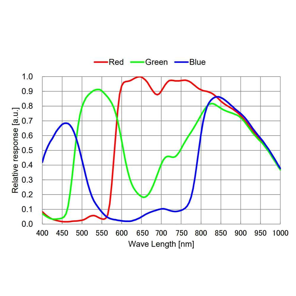 Telecamera planetaria G3M664C – 4,08 MP, sensore Sony IMX664, STARVIS 2 – per l'astronomia | ToupTek Astro