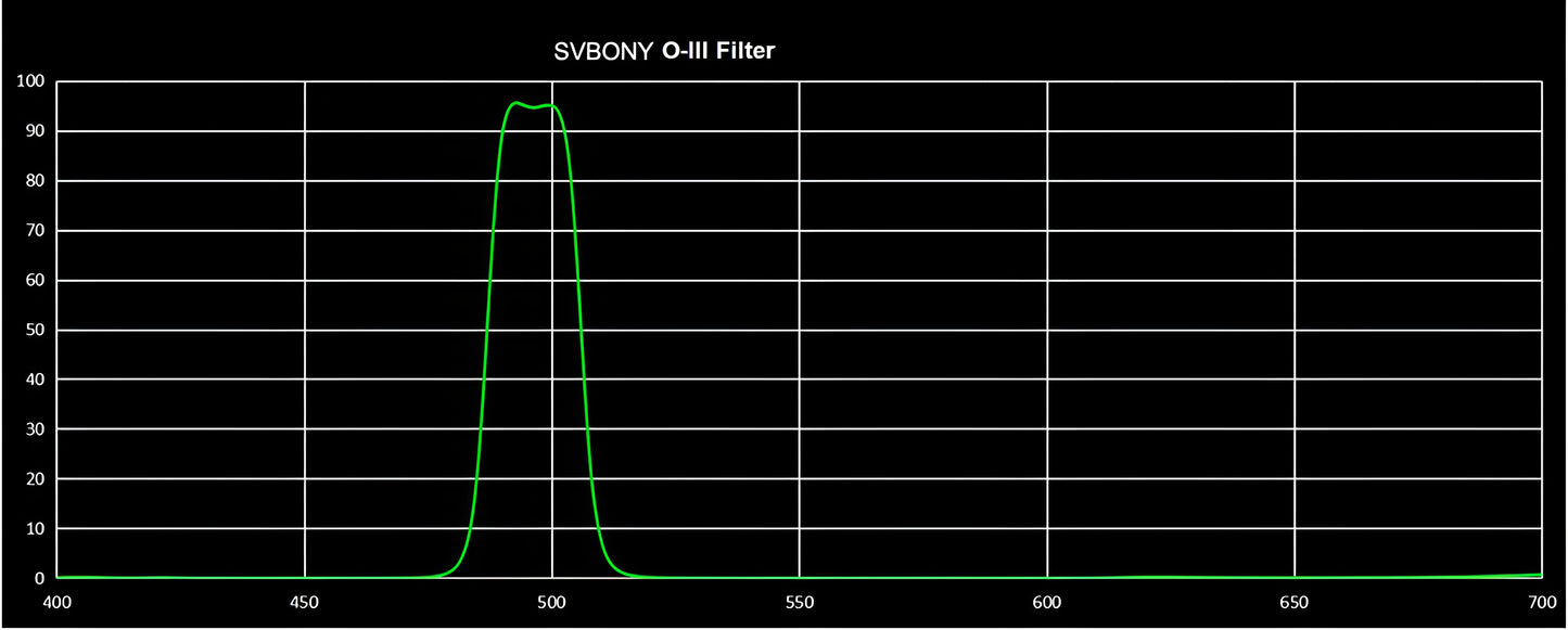 Filtre à bande étroite O-III SV115 1,25" pour visuel - SVBONY