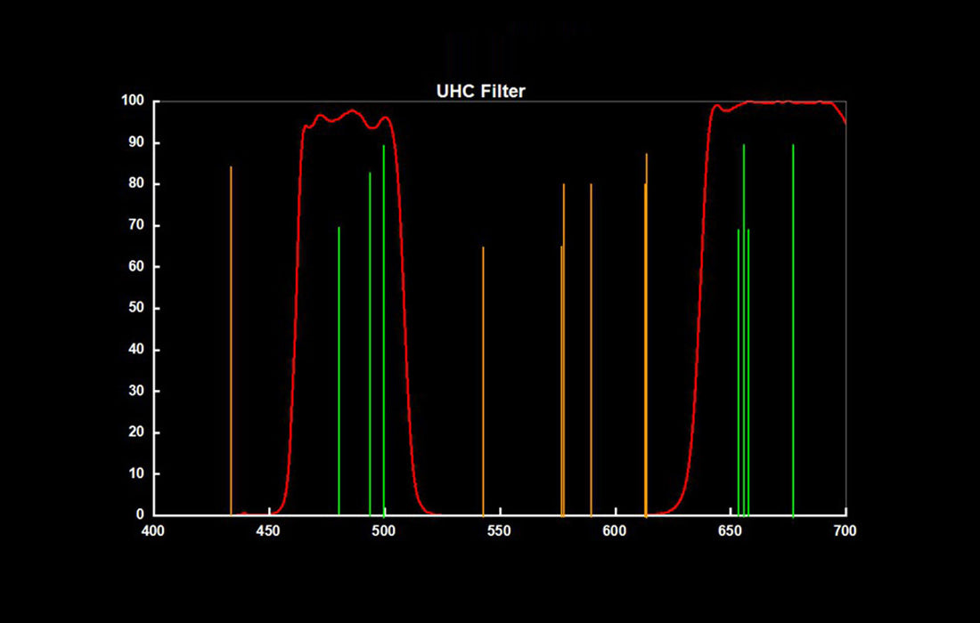 Filtre UHC 1.25" Ultra-Haute Contraste pour Réduction de Pollution Lumineuse - Svbony