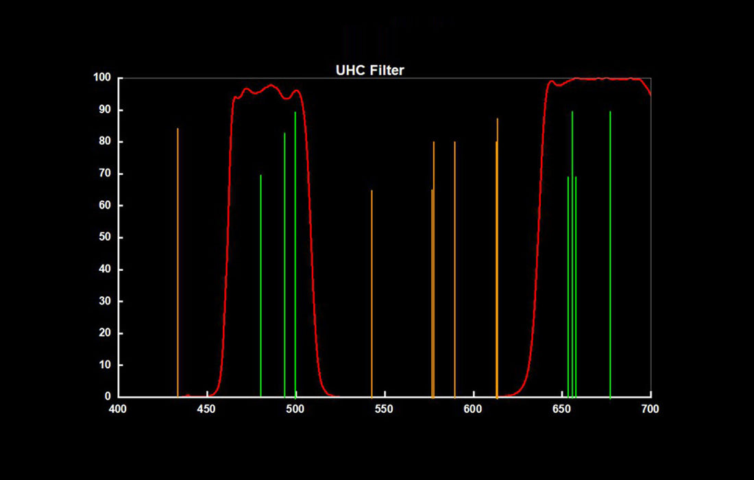 UHC Filter for Reducing Light Pollution - 1.25 inches