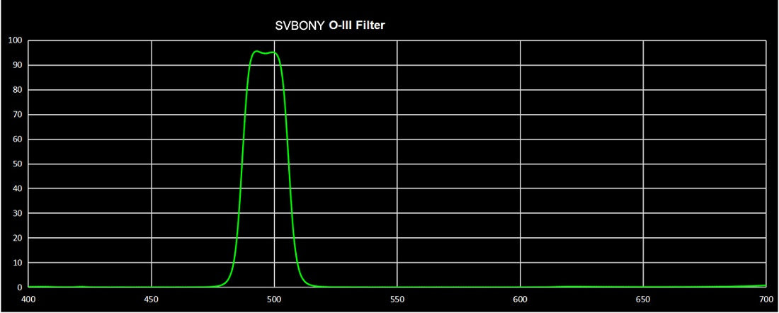 Filtre à bande étroite O-III SV115 1,25" pour visuel - SVBONY