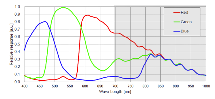 ZWO ASI533MC-P Color Cooled Camera - High Performance for Deep Sky and Assisted Visualization