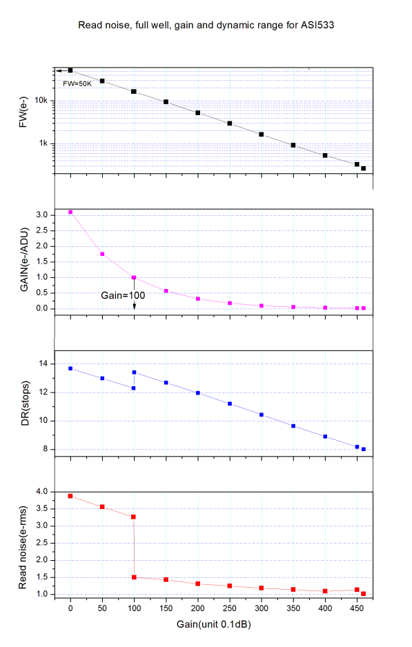 Caméra Refroidie Couleurs ZWO ASI533MC-P - Haute Performance pour Ciel Profond et Visuel Assisté