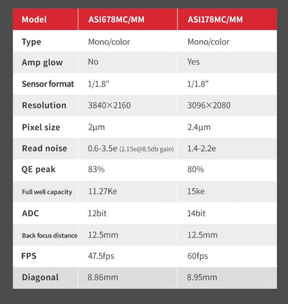 ZWO ASI678MM Monochrome Camera - High Sensitivity for Planetary and Assisted Visual Imaging