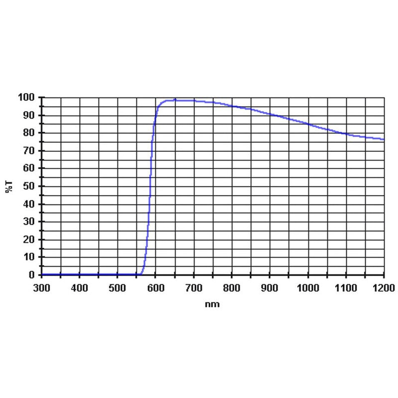 Planetary Filter 610nm 1.25” Transmission 98% - Baader