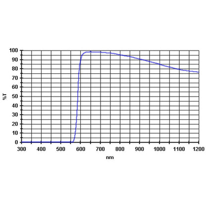 Planetary Filter 610nm 1.25” Transmission 98% - Baader
