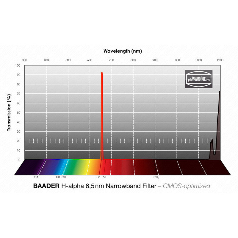 Filtre H-alpha CMOS Narrowband 31 mm pour l'astronomie - Baader