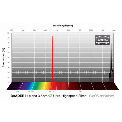 Filtre H-alpha CMOS f/3 Ultra-Highspeed 50x50mm - Baader