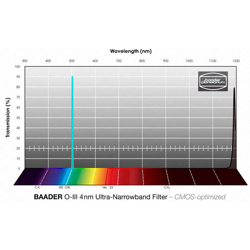 Filtre OIII CMOS Ultra-Narrowband 50,8 mm - Baader