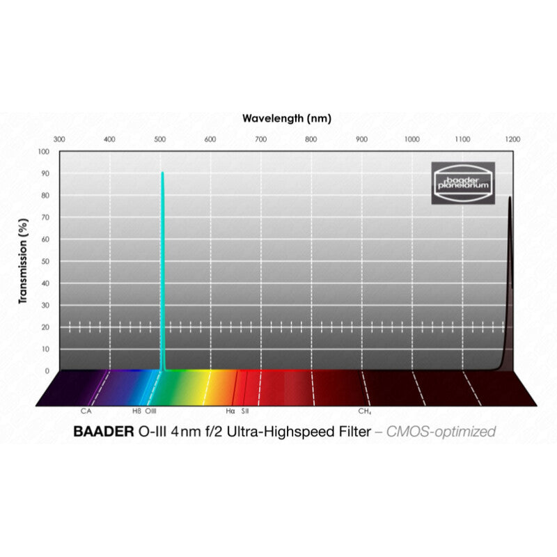Filtre OIII CMOS f/2 Ultra-Highspeed 50,4 mm - Baader