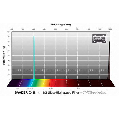 Filtre OIII CMOS f/3 Ultra-Highspeed 36 mm - Baader
