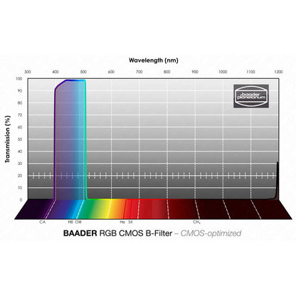 Filtre RGB-B CMOS 2" pour l'astronomie - Baader