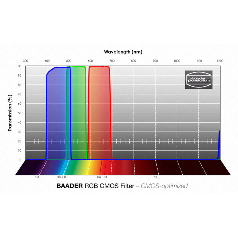 Filtre RGB CMOS 65x65 mm pour Astrophoto - Baader
