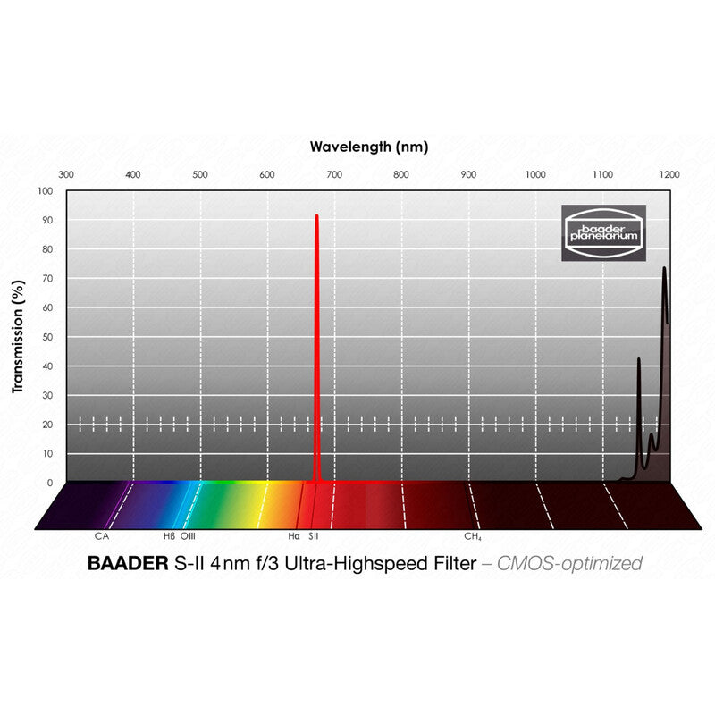 Filtre SII CMOS f/3 Ultra-Haute Vitesse 2" - Baader