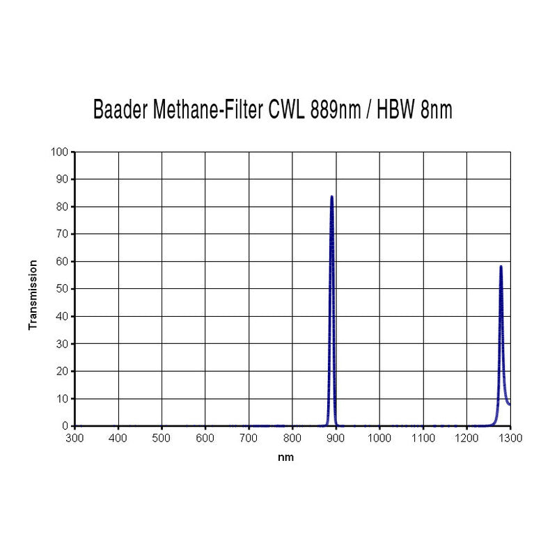 Filtre Méthane 889 nm 1,25” pour Imagerie Planétaire - Baader
