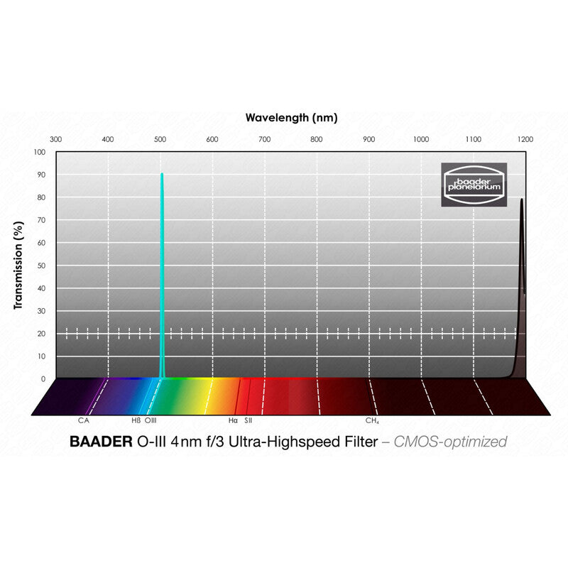 Filtre OIII CMOS f/3 Ultra-Highspeed 31 mm - Baader