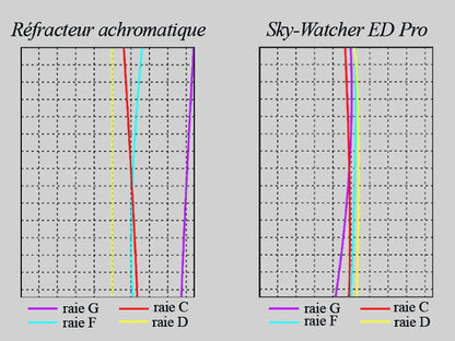 Mira apocromática Sky-Watcher Black Diamond 80ED f/7.5