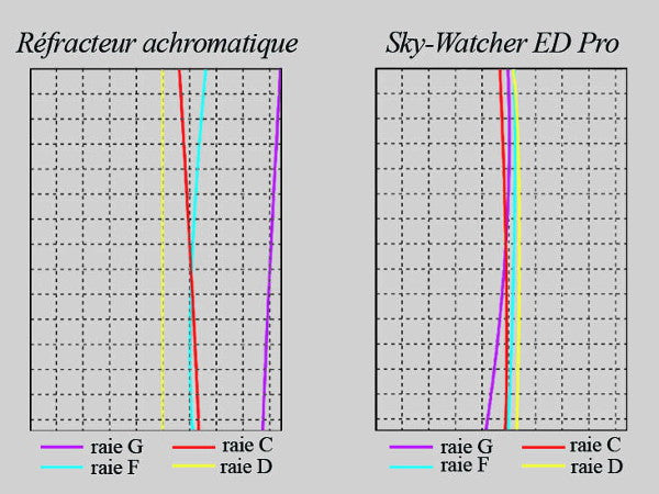 Sky-Watcher Black Diamond 100ED f/9 Scope på NEQ5 Pro Go-To Mount