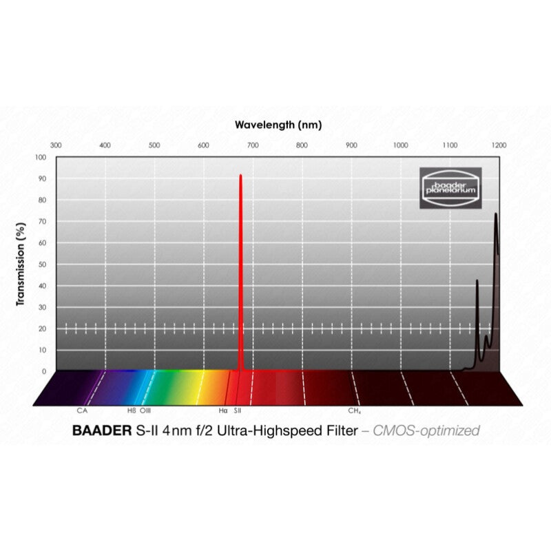 Filtre SII CMOS f/2 Ultra-Highspeed 31 mm - Baader
