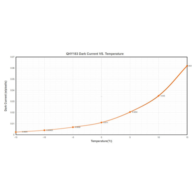 Astronomijos kamera QHY183C Color – dviejų lygių TE atvėsinimas ir ST-4 vadovavimas – QHY