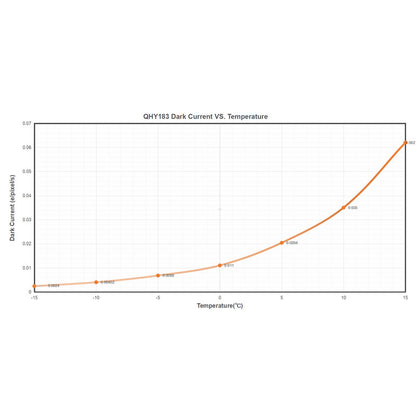 Astronomijos kamera QHY183C Color – dviejų lygių TE atvėsinimas ir ST-4 vadovavimas – QHY