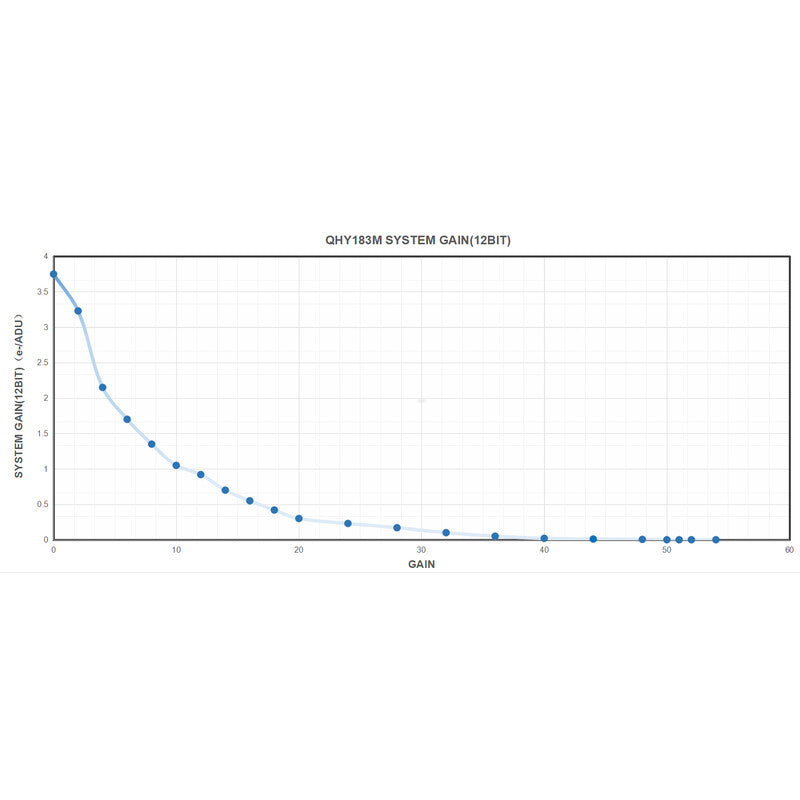 Astronomijos kamera QHY183C Color – dviejų lygių TE atvėsinimas ir ST-4 vadovavimas – QHY