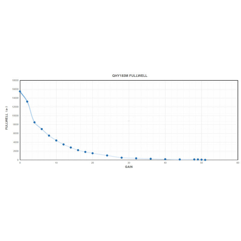 Astronomijos kamera QHY183C Color – dviejų lygių TE atvėsinimas ir ST-4 vadovavimas – QHY