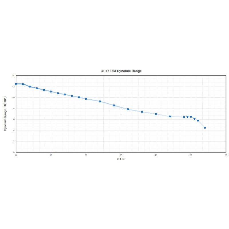 Astronomijos kamera QHY183C Color – dviejų lygių TE atvėsinimas ir ST-4 vadovavimas – QHY