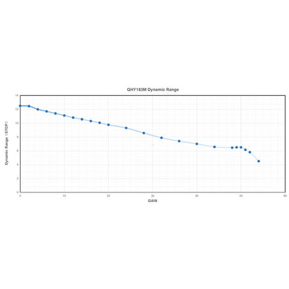 Astronomijos kamera QHY183C Color – dviejų lygių TE atvėsinimas ir ST-4 vadovavimas – QHY