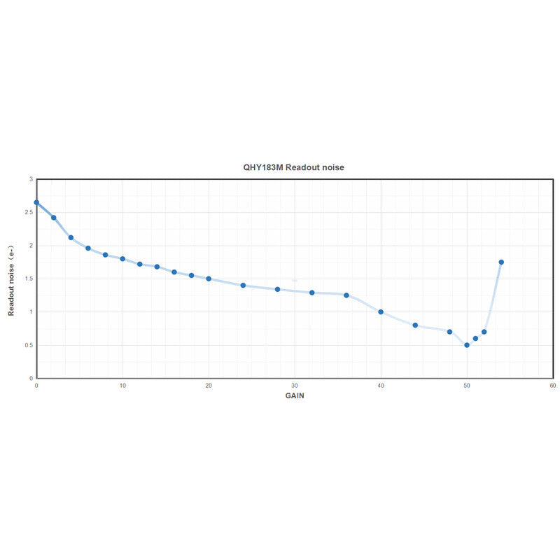Caméra QHY183 Mono pour l'astronomie - QHY