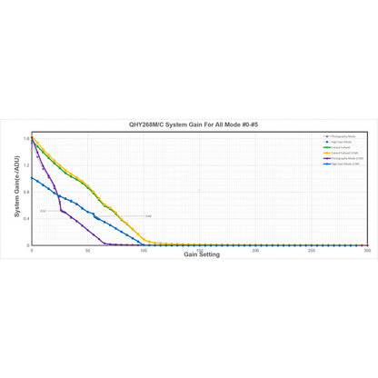 Caméra QHY268C Color CMOS refroidie 26 MP pour l'astronomie - QHY