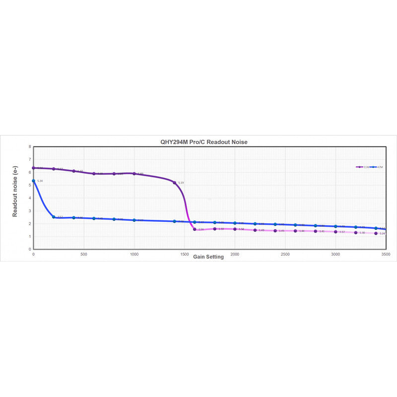 Caméra QHY294Pro Mono 4/3 Back-Illuminated CMOS - 2 modes d'acquisition pour l'astronomie - QHY