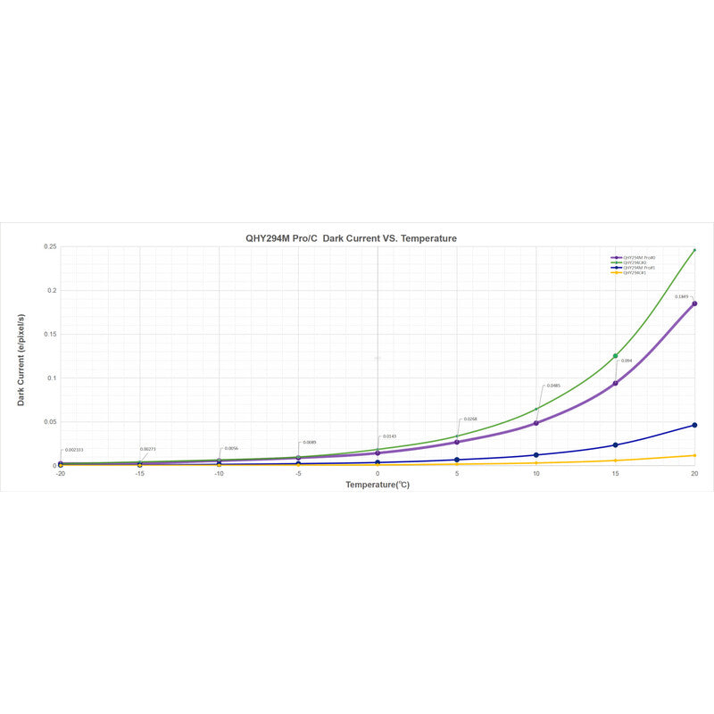 Caméra QHY294Pro Mono 4/3 Back-Illuminated CMOS - 2 modes d'acquisition pour l'astronomie - QHY