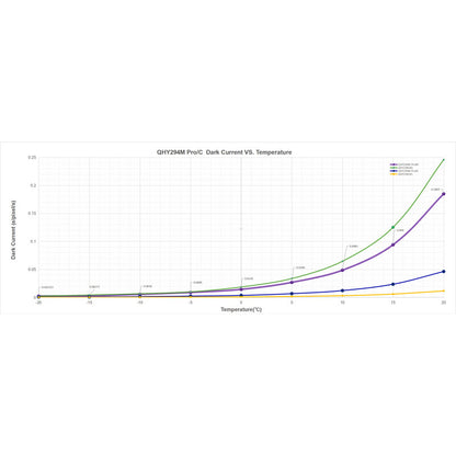 Caméra QHY294Pro Mono 4/3 Back-Illuminated CMOS - 2 modes d'acquisition pour l'astronomie - QHY