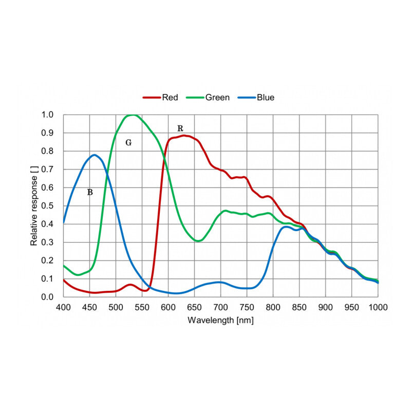 Caméra planétaire et autoguidage 5III568M/C en couleur – back-illuminated CMOS, Global Shutter, 304 fps – pour l’astronomie QHY