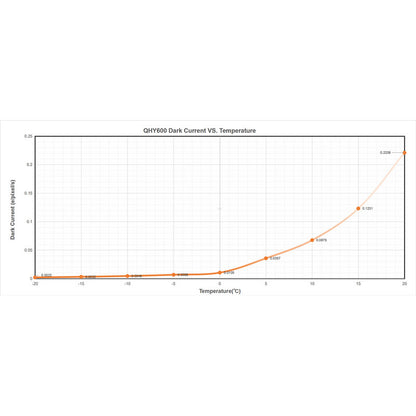 Telecamera CMOS retroilluminata e raffreddata 600PH-C Color per l'astronomia - QHY