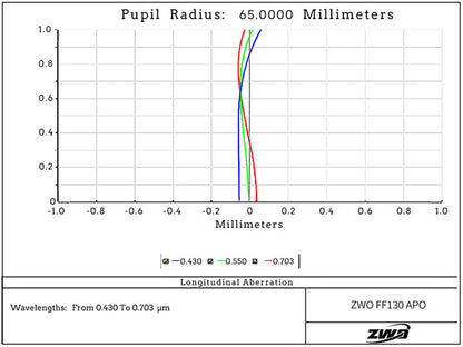 APO Quadruplet FF130 (F/7.7) Telescope for Astronomy Imaging - ZWO