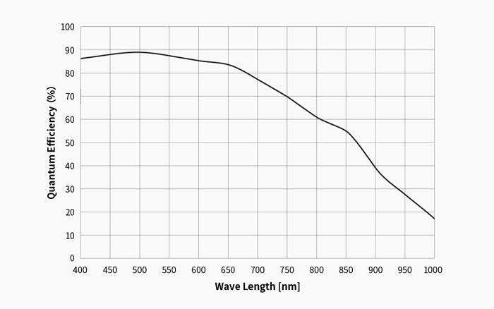 Caméra Monochrome ZWO ASI462MM - Haute Sensibilité pour l'Imagerie Planétaire