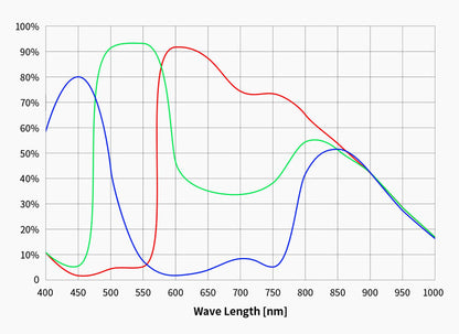 Caméra Couleur ZWO ASI585MC - Haute Performance pour l'Imagerie Lunaire et Solaire