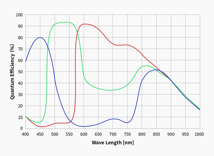 ZWO ASI662MC färgkamera med IMX662 CMOS-sensor - ZWO