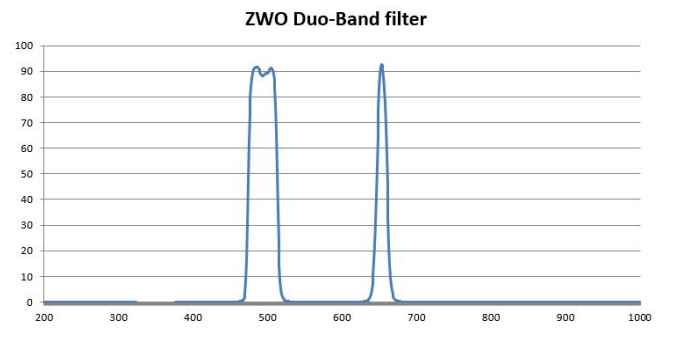 Filtre Duo-Band ZWO 31,75mm