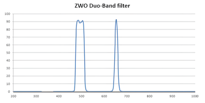 Duo-Band Filter 50.8 mm ZWO - for astrophotography