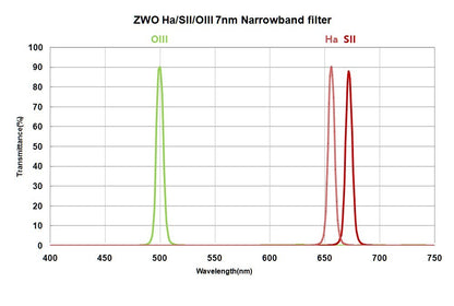 Set av filter för Ha, SII och OIII 7nm ZWO 36mm cirkulär icke monterad