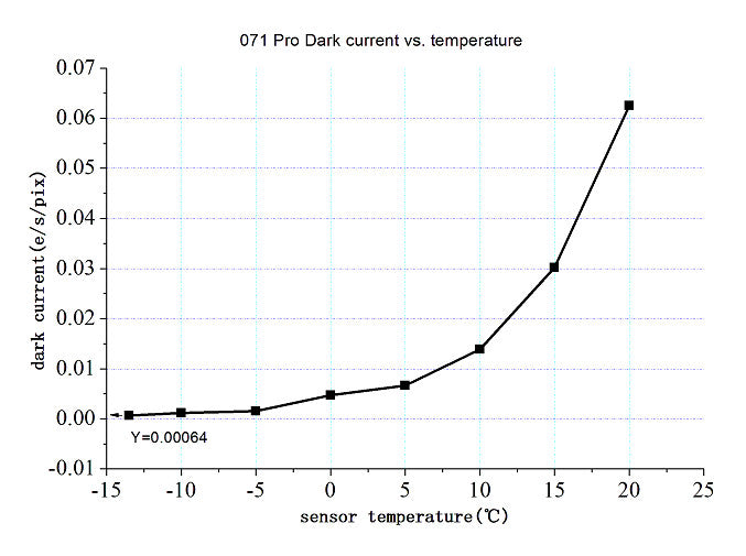 Câmera refrigerada colorida ZWO ASI071MC-PRO - Imagem de céu profundo APS-C