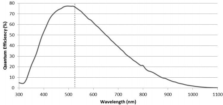 ZWO ASI174MM Monochrome Camera - High Performance for Planetary and Autoguiding