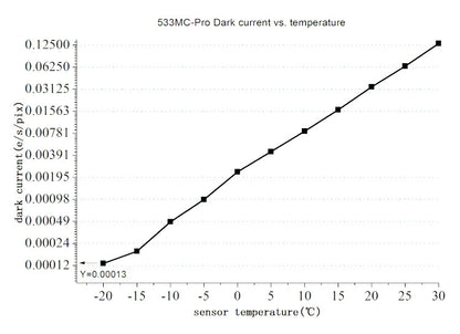 Caméra Refroidie Couleurs ZWO ASI533MC-P - Haute Performance pour Ciel Profond et Visuel Assisté